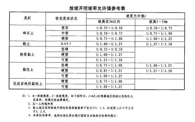 焦作基坑支护放坡开挖主意事项